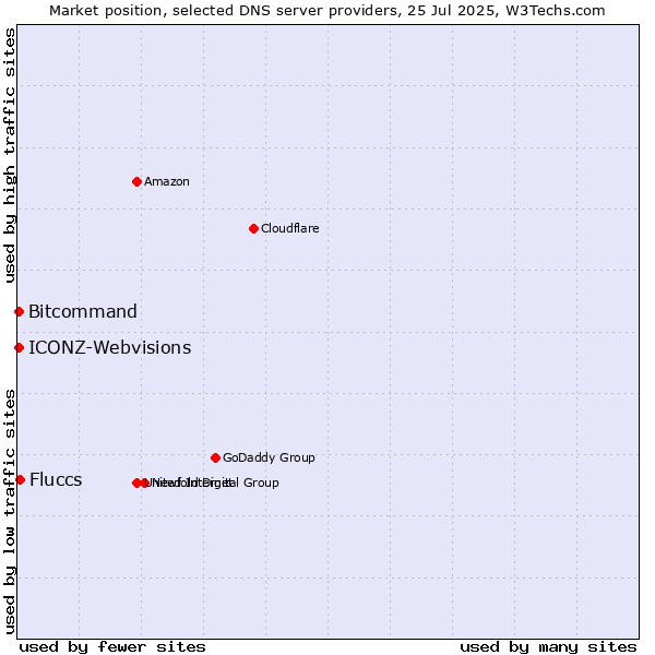 Market position of Fluccs vs. Bitcommand vs. ICONZ-Webvisions