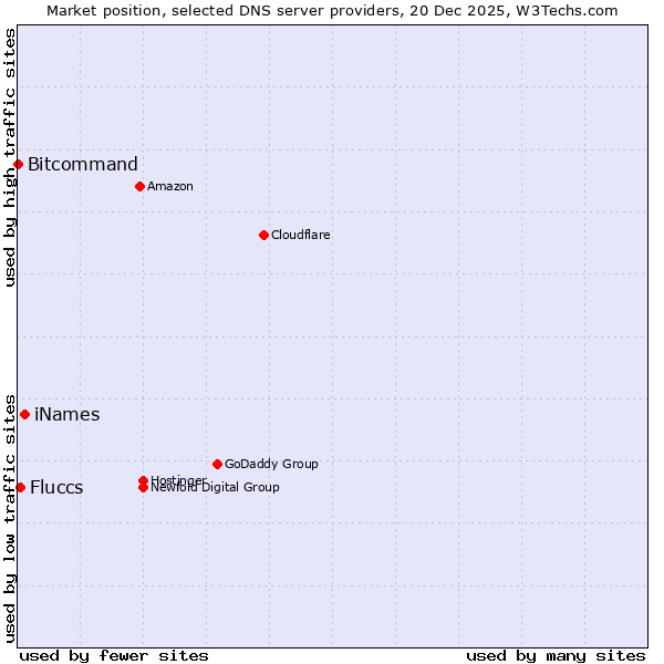 Market position of iNames vs. Fluccs vs. Bitcommand