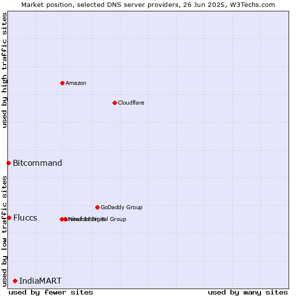 Market position of IndiaMART vs. Fluccs vs. Bitcommand