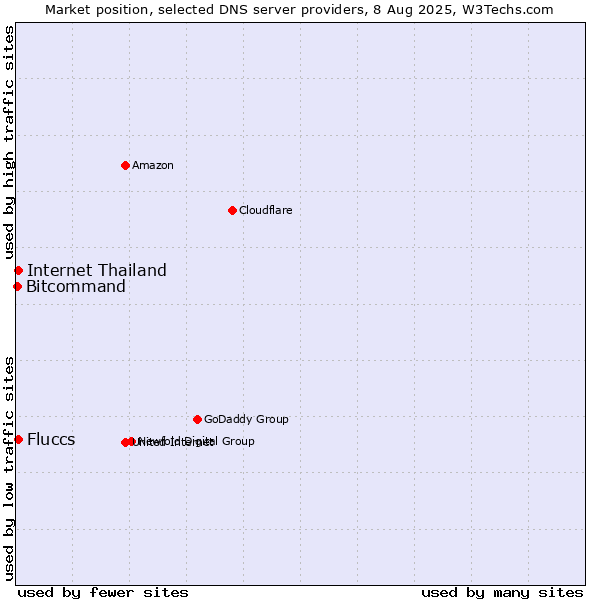Market position of Fluccs vs. Internet Thailand vs. Bitcommand
