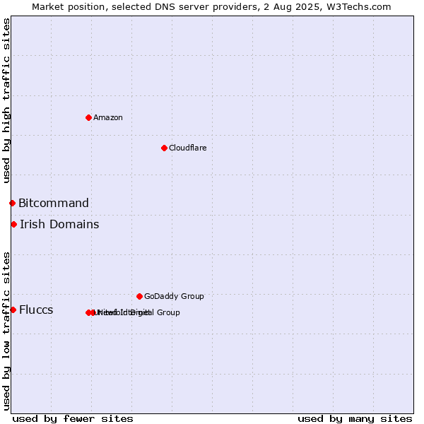 Market position of Irish Domains vs. Fluccs vs. Bitcommand