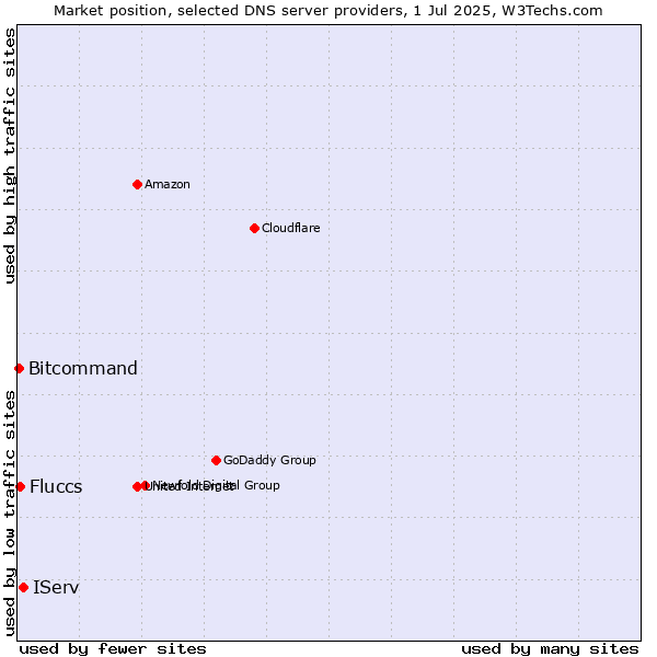 Market position of IServ vs. Fluccs vs. Bitcommand