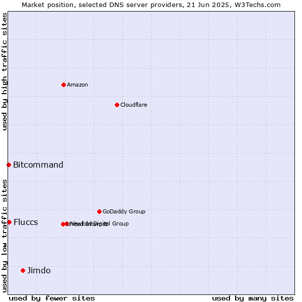 Market position of Jimdo vs. Fluccs vs. Bitcommand
