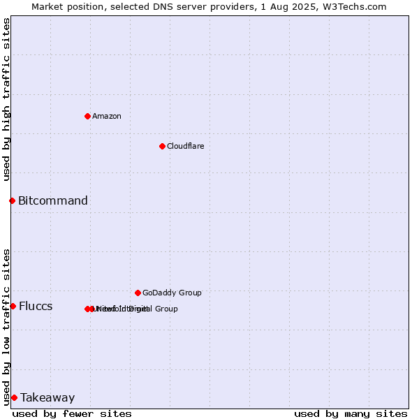 Market position of Takeaway vs. Fluccs vs. Bitcommand
