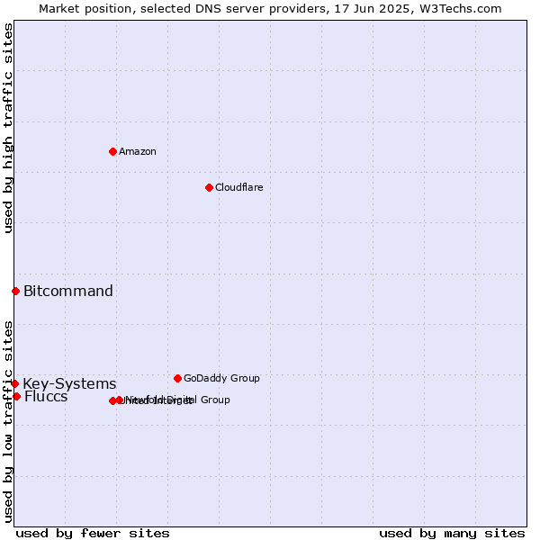 Market position of Fluccs vs. Bitcommand vs. Key-Systems