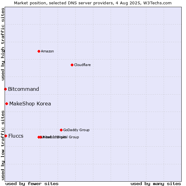 Market position of MakeShop Korea vs. Fluccs vs. Bitcommand