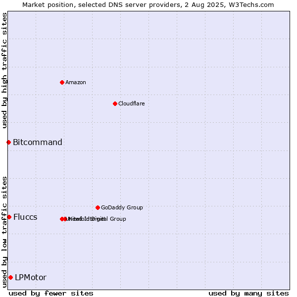 Market position of LPMotor vs. Fluccs vs. Bitcommand