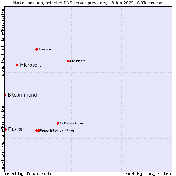 Market position of Microsoft vs. Fluccs vs. Bitcommand