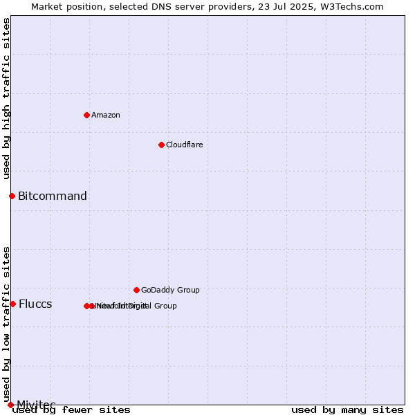 Market position of Fluccs vs. Bitcommand vs. Mivitec