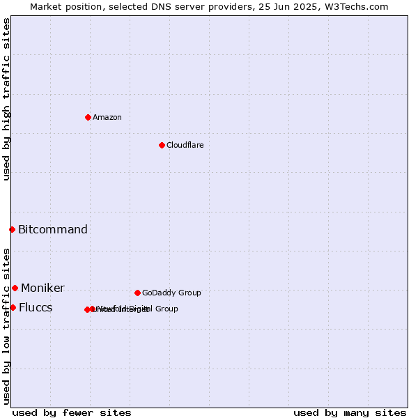 Market position of Moniker vs. Fluccs vs. Bitcommand