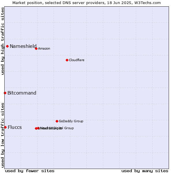 Market position of Nameshield vs. Fluccs vs. Bitcommand