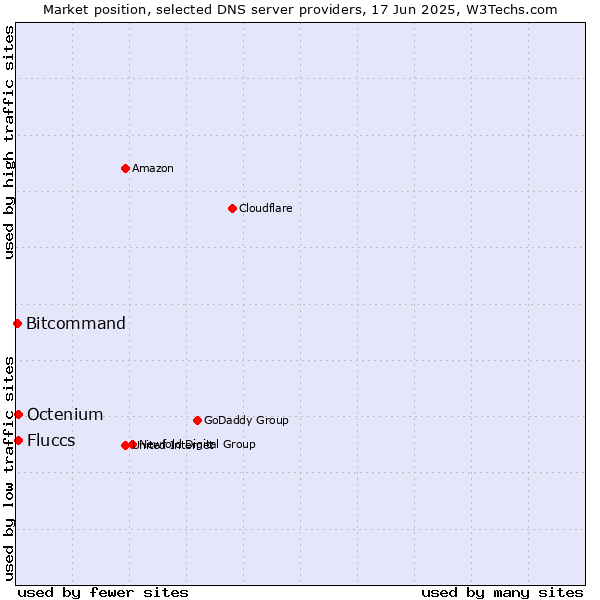 Market position of Fluccs vs. Octenium vs. Bitcommand