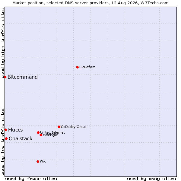 Market position of Opalstack vs. Fluccs vs. Bitcommand