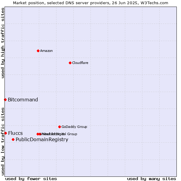Market position of PublicDomainRegistry vs. Fluccs vs. Bitcommand