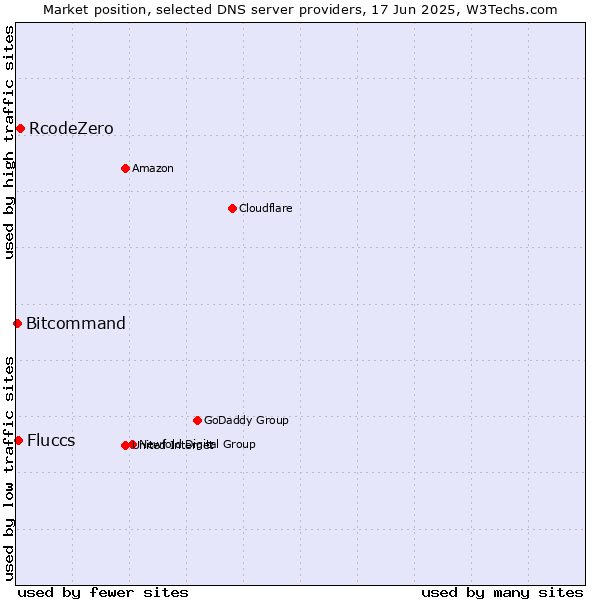 Market position of RcodeZero vs. Fluccs vs. Bitcommand