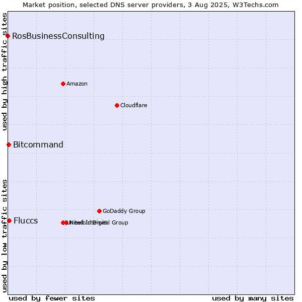 Market position of Fluccs vs. Bitcommand vs. RosBusinessConsulting