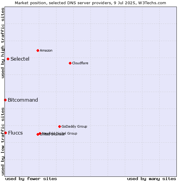 Market position of Selectel vs. Fluccs vs. Bitcommand