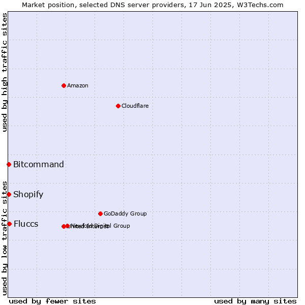 Market position of Fluccs vs. Bitcommand vs. Shopify