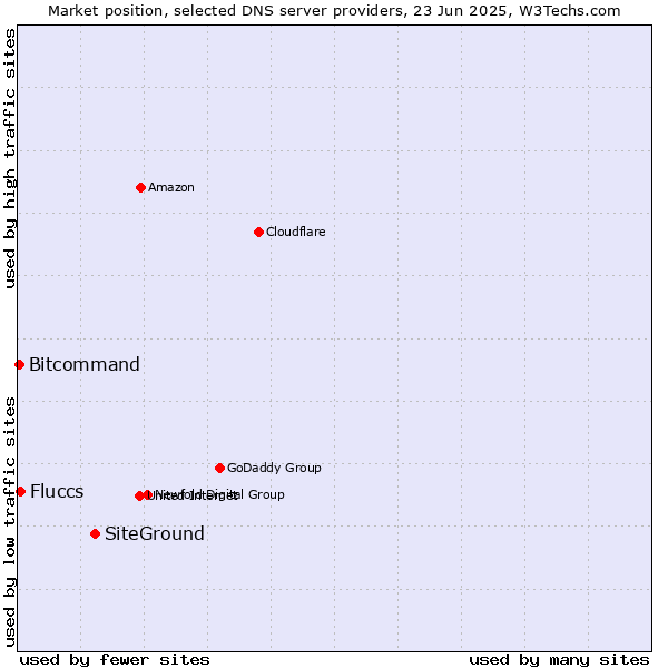 Market position of SiteGround vs. Fluccs vs. Bitcommand