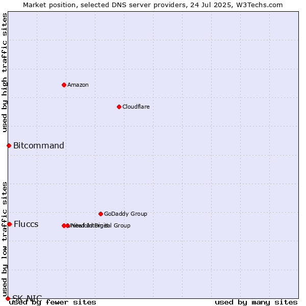 Market position of Fluccs vs. Bitcommand vs. SK-NIC
