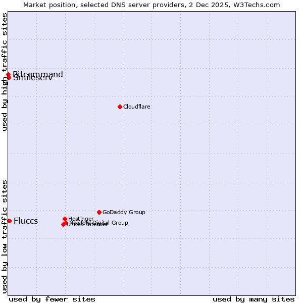 Market position of Fluccs vs. Smileserv vs. Bitcommand