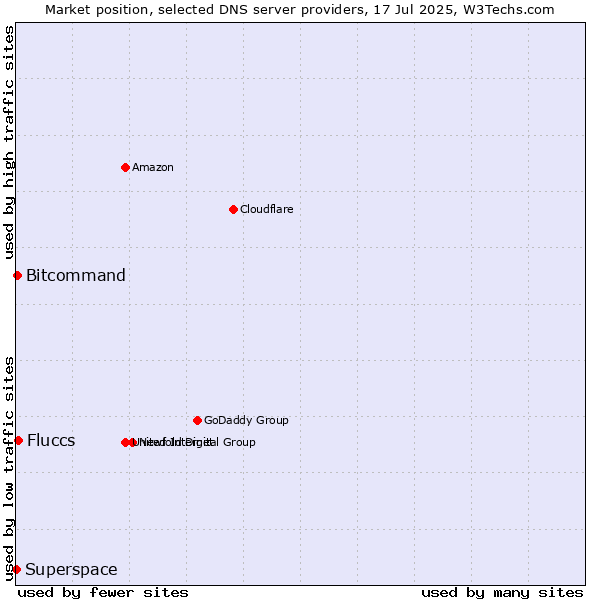 Market position of Fluccs vs. Bitcommand vs. Superspace