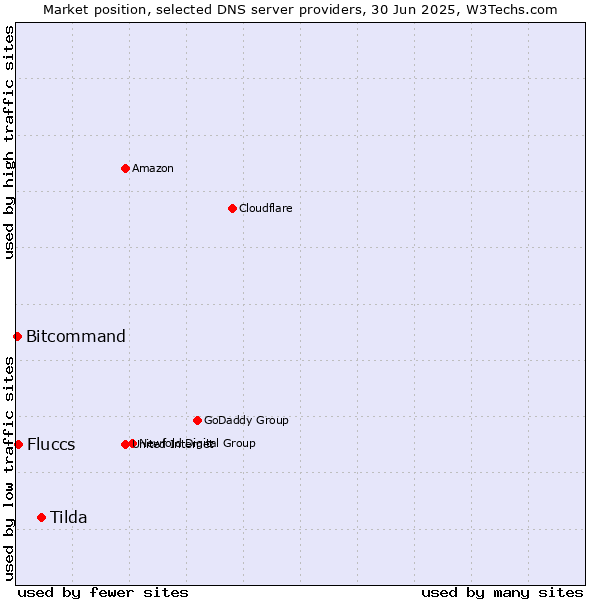 Market position of Tilda vs. Fluccs vs. Bitcommand