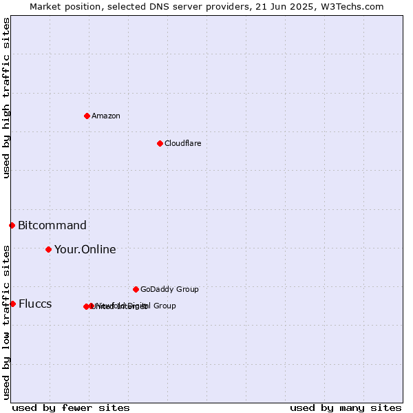 Market position of Your.Online vs. Fluccs vs. Bitcommand
