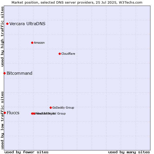 Market position of Vercara UltraDNS vs. Fluccs vs. Bitcommand