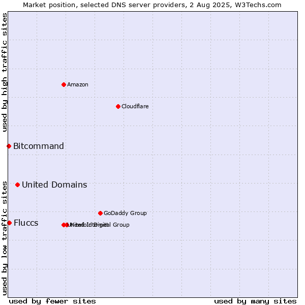 Market position of United Domains vs. Fluccs vs. Bitcommand