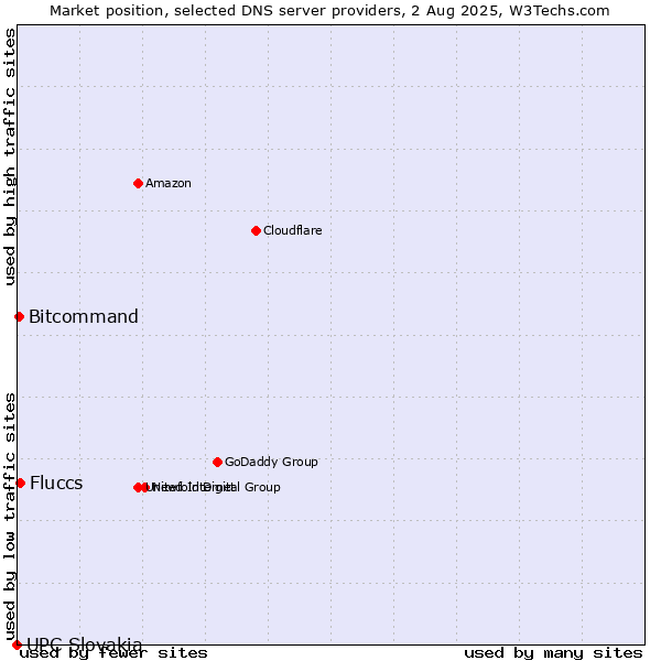 Market position of Fluccs vs. Bitcommand vs. UPC Slovakia