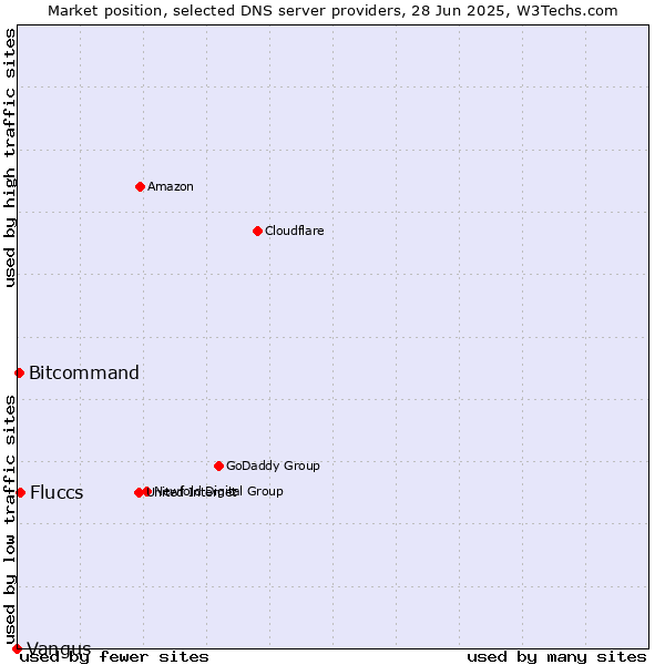 Market position of Fluccs vs. Bitcommand vs. Vangus