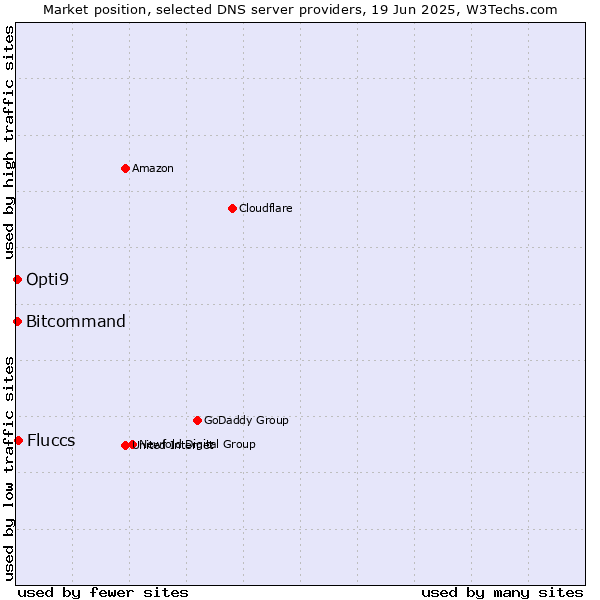 Market position of Fluccs vs. Opti9 vs. Bitcommand