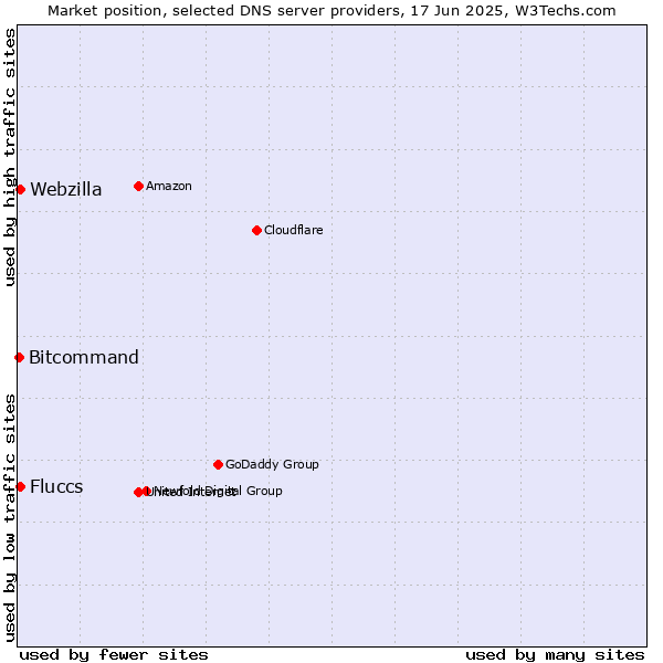 Market position of Fluccs vs. Webzilla vs. Bitcommand