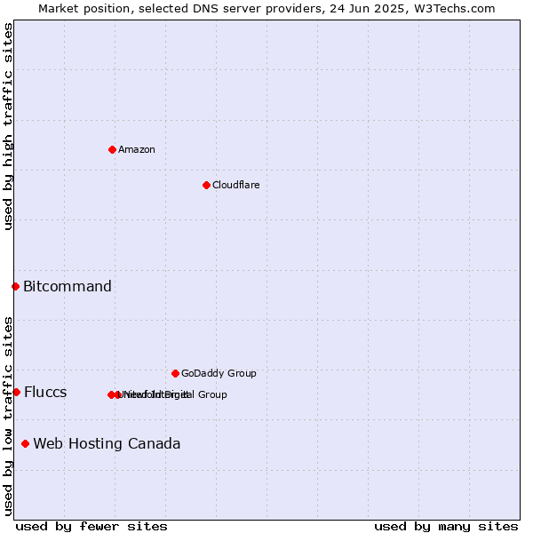 Market position of Web Hosting Canada vs. Fluccs vs. Bitcommand