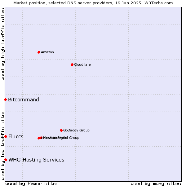Market position of Fluccs vs. WHG Hosting Services vs. Bitcommand