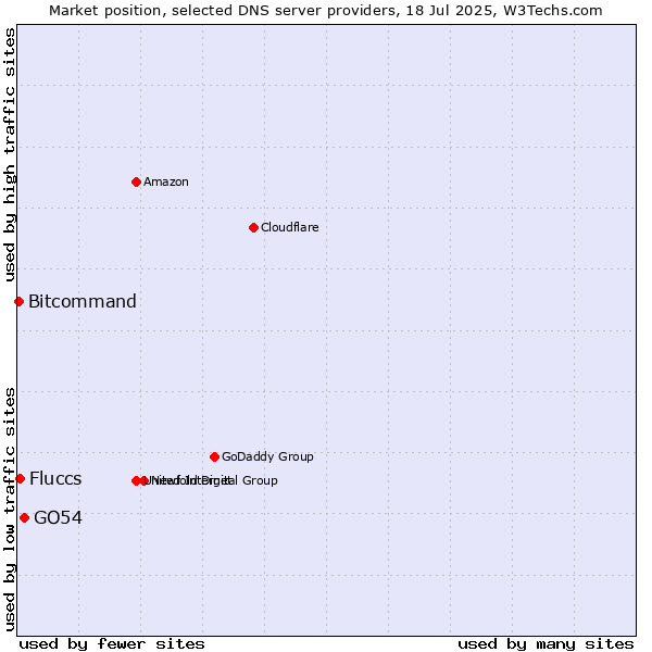 Market position of GO54 vs. Fluccs vs. Bitcommand