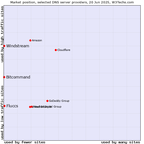 Market position of Fluccs vs. Windstream vs. Bitcommand