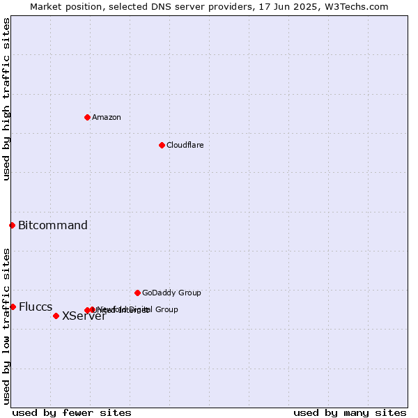 Market position of XServer vs. Fluccs vs. Bitcommand