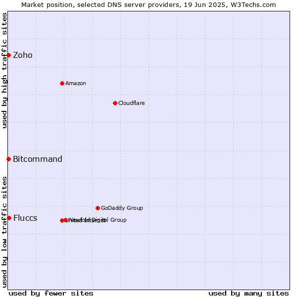 Market position of Fluccs vs. Zoho vs. Bitcommand