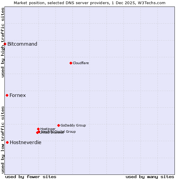 Market position of Hostneverdie vs. Fornex vs. Bitcommand