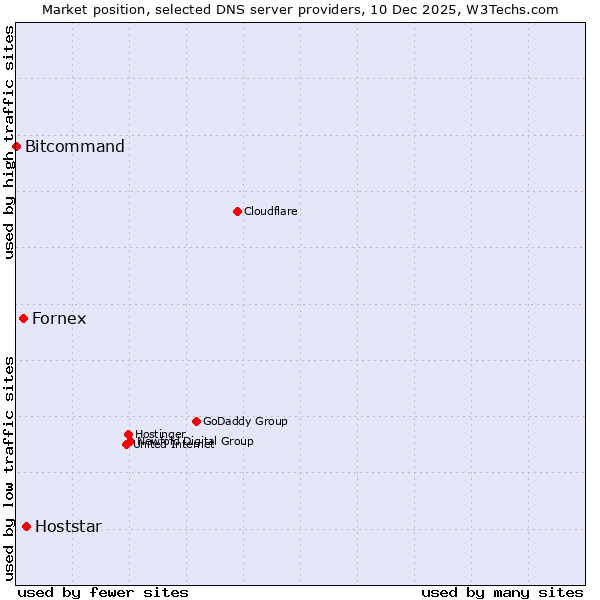 Market position of Hoststar vs. Fornex vs. Bitcommand