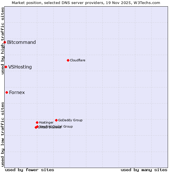 Market position of Fornex vs. VSHosting vs. Bitcommand