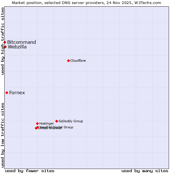 Market position of Fornex vs. Webzilla vs. Bitcommand