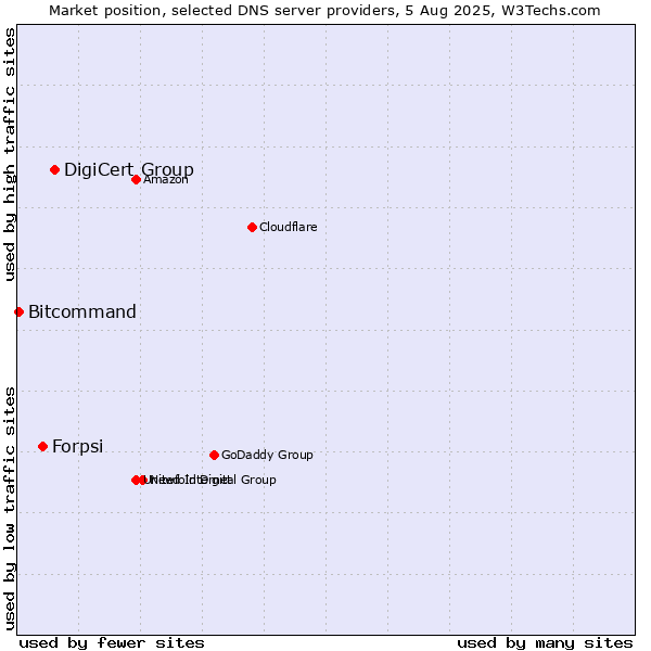 Market position of DigiCert Group vs. Forpsi vs. Bitcommand
