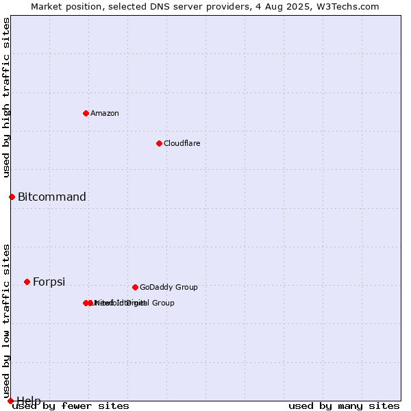 Market position of Forpsi vs. Bitcommand vs. Help
