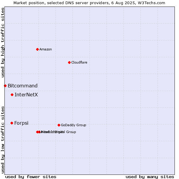 Market position of InterNetX vs. Forpsi vs. Bitcommand