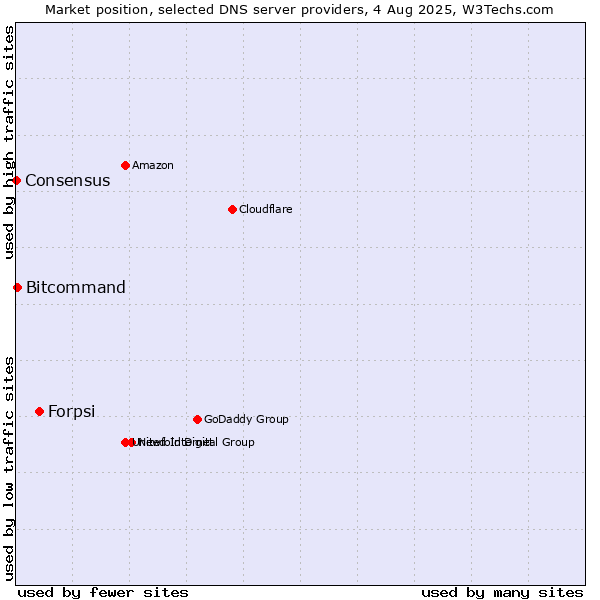 Market position of Forpsi vs. Bitcommand vs. Consensus