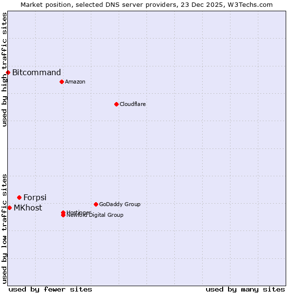 Market position of Forpsi vs. MKhost vs. Bitcommand
