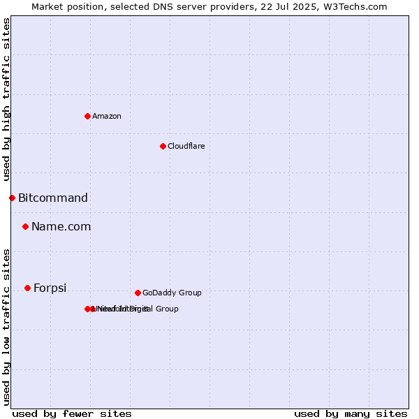 Market position of Forpsi vs. Name.com vs. Bitcommand